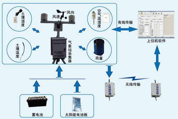 病蟲害氣象監測係統圖片